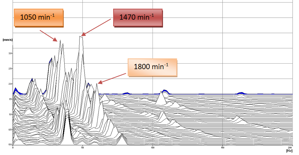 Praktický příklad měření se vznikem rezonance 11 Obrázek 1.5 Spektrum amplitud vibrací na úchytu kabiny, první amplituda je na otáčkové frekvenci 1,8 Hz (830 min -1 ). Obrázek 1.6 Spektrum rozběhu kabiny pravé strany 1.