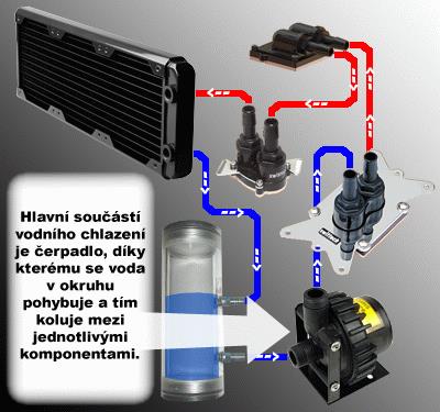 2.1 Vodní blok Vodní blok je v přímém styku s chlazenou komponentou (CPU, GPU). Obíhá jím voda, která účinně odvádí teplo z pasivního kovového chladícího bloku.