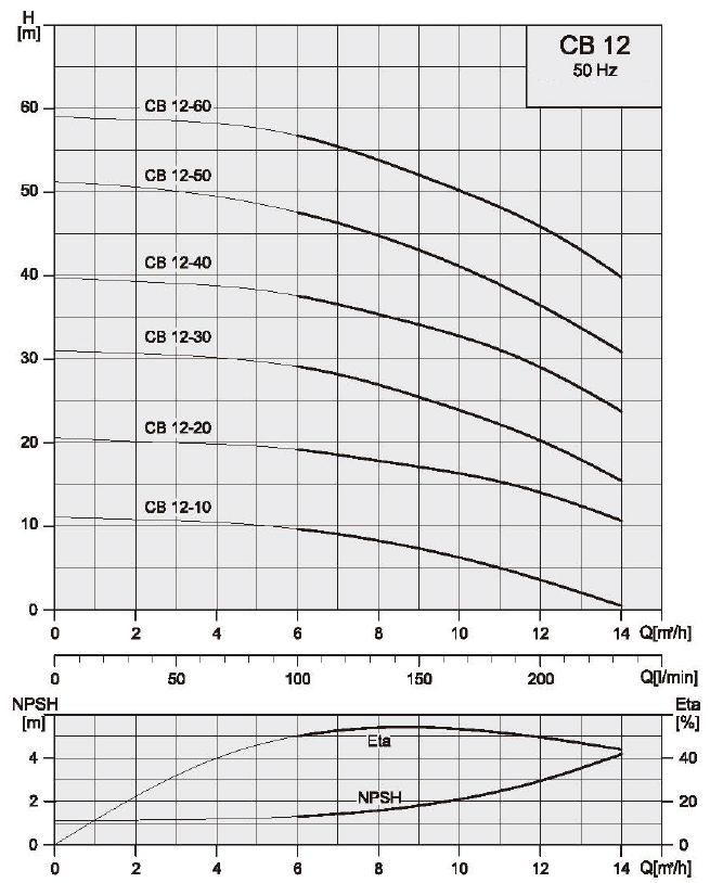 Technické údaje CB 12 Výkonové křivky 50 Hz ISO 9906, Příl.