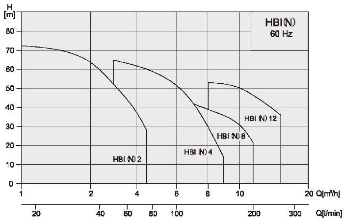 Obecné údaje HBI, HBN Výkonový rozsah, 50Hz ISO