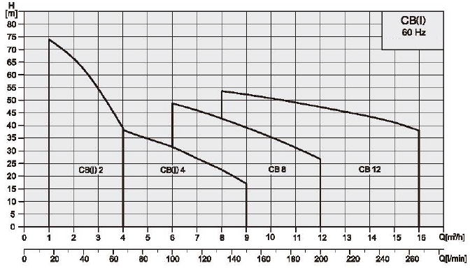 Obecné údaje CB, CBI Výkonový rozsah, 50Hz ISO