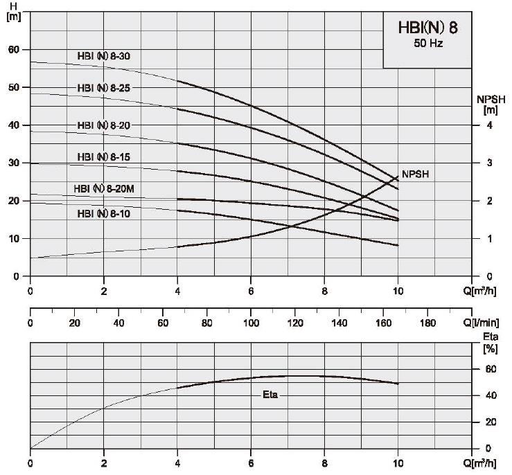 Technické údaje HBI, HBN 8 Výkonové křivky 50 Hz ISO 9906, Příl.