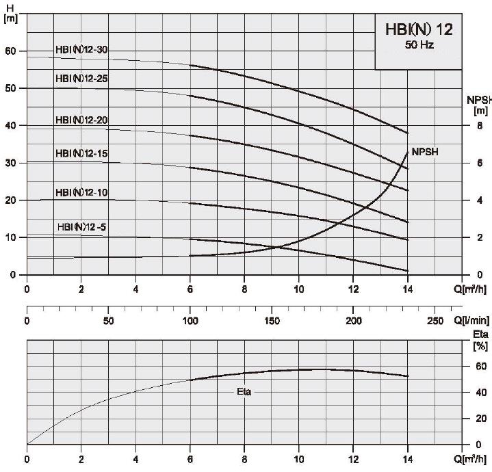 Technické údaje HBI, HBN 12 Výkonové křivky 50 Hz ISO 9906, Příl.