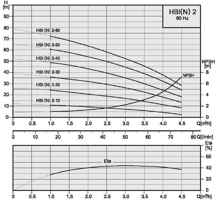 Technické údaje HBI, HBN 2 Výkonové křivky 60 Hz ISO 9906, Příl. A Elektrické parametry, 3450 min-1 typ čerpadla 1x110/220 V 3x220-255/380-440 V P 1[W] I 1/1 [A] P 1[W] I 1/1 [A] HBl/HBN 2-10 450 3.