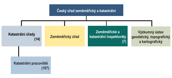 4. Organizační struktura resortu Zeměměřictví a katastru STRUKTURA RESORTU Organizační schéma resortu Zeměměřictví a katastru Organizační schéma ČÚZK Odkazy na jednotlivé části resortu Katastrální