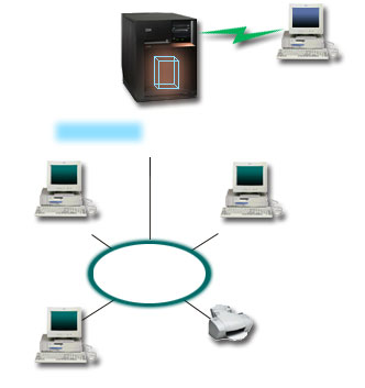 Obrázek 1. PPP a DHCP na jediném serveru iseries Aby se mohl vzdálený zaměstnanec úspěšně připojit k síti společnosti, musí server iseries použít kombinaci služeb RAS (Remote Access Services) a DHCP.