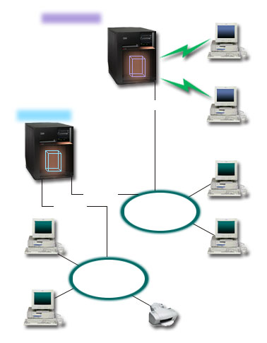 Obrázek 2. Profil DHCP a PPP na různých serverech iseries Vzdálení klienti pro zadávání dat volají server iseries PPP.