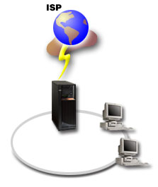 Obrázek 3. Připojení serveru iseries k ISP s využitím PPPoE Řešení Připojení k ISP přes PPPoE můžete podporovat prostřednictvím serveru iseries.