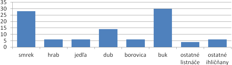 h) S akým ekologickým pojmom súvisí fakt, že v dažďových pralesoch, ktoré sa rozprestierajú na 7 % zemského povrchu žije až 50 % všetkých živočíchov a rastie tam asi 50 % všetkých rastlín?... 3.