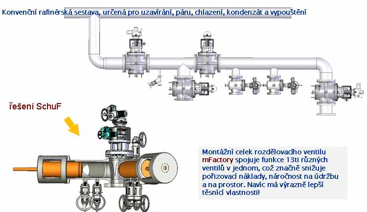 eliminují pomalá místa Výkonné nahrazují neefektivní sestavy T-kusů s kulovými kohouty spojují několik funkcí do jednoho celku lze je použít pro úsporu