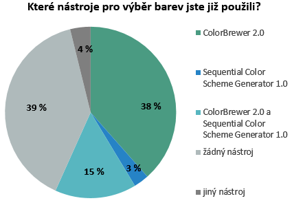 výstupy, 26 % odpovědělo, že vytvoří občas nějakou mapu, u zbylých 3 % jsou mapy pouze koníčkem nebo vůbec mapy nevytváří. Druhá otázka (obr. 4.