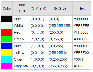 Uvedené hodnoty ve CMYK kódech byly pomocí on-line nástroje CMYK to RGB color conversion přepočítány na hodnoty RGB. Tyto hodnoty slouží pouze jako orientační.