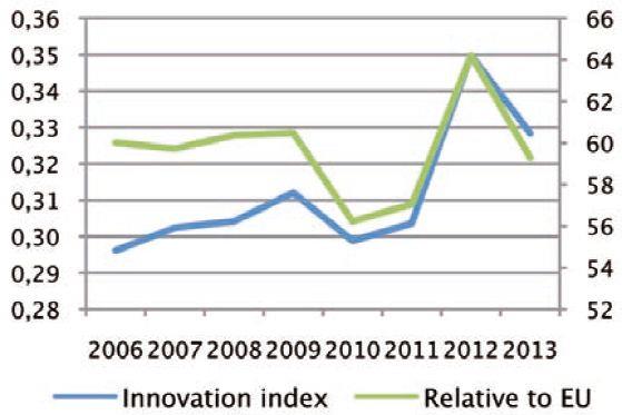 Inovačná výkonnosť SR Podľa správy Innovation Union Scoreboard 2014, ktorá monitoruje výkonnosť inovačných systémov v krajinách EÚ, Slovensko patrí do skupiny krajín mierni inovátori (spolu s