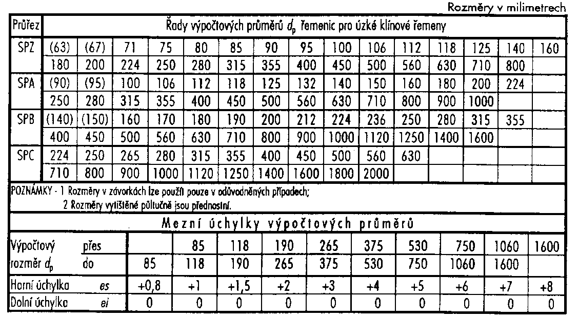 VÝPOČET POHONU Obr. 5 Výpočtové průměry řemenic pro úzké klínové řemeny [5], str.
