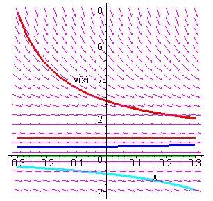 Logistická rovnice ln x 1 x = r t + c, x(0) = x 0 = ln x 0 1 x 0 = c ln x 1 x ln x 0 1 x 0 = r t x 0 x(t) = x 0 + (1 x 0 )e r t.
