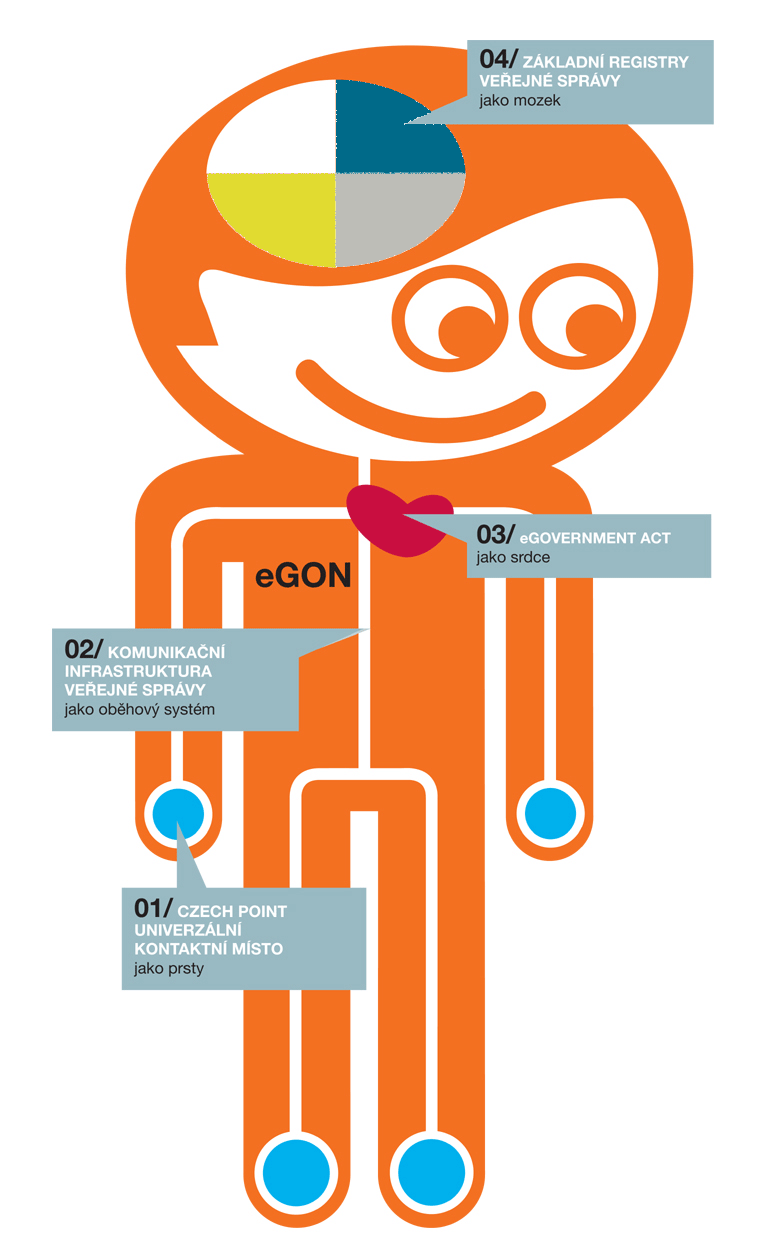 egon Veřejná správa jako živý organismus prsty kontaktní místa Czech POINT oběhová soustava