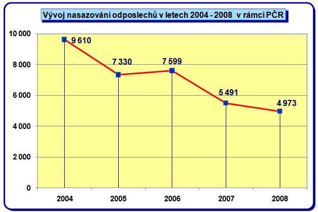 Odposlechy Nový systém kontroly nakládání s odposlechy nastolili jsme trend poklesu počtu odposlechů v roce 2007 počet