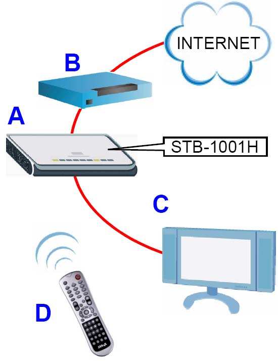 Základné informácie STB-1001H je set-top box, ktorý pripája televízny prijímač k internetu.