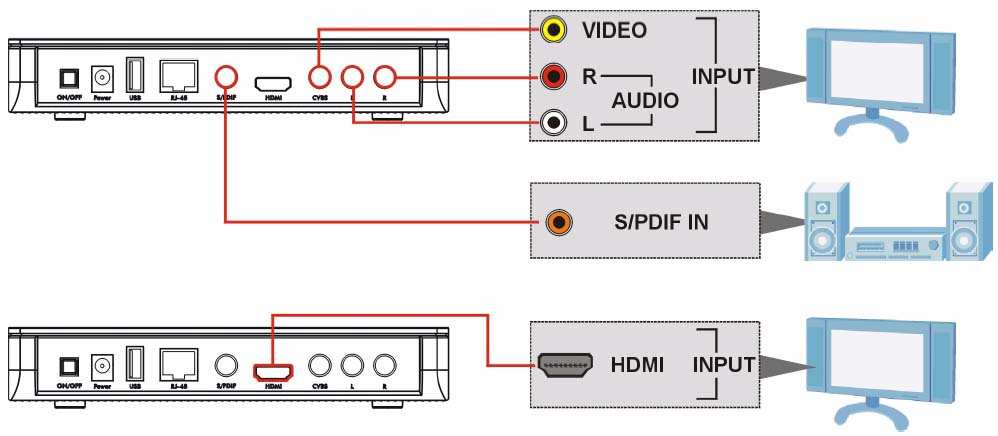 Prístroj STB-1001H podporuje niekoľko možností pripojenia televízneho prijímača (a audio systému).