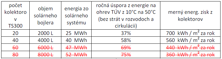 Limitujúci faktor 1 Limitujúci faktor 1: Z hľadiska návratnosti existuje maximálny rozumný počet kolektorov, ktorý pri danej spotrebe TÚV nemá veľké letné prebytky nevyužitého tepla Poddimenzovaný