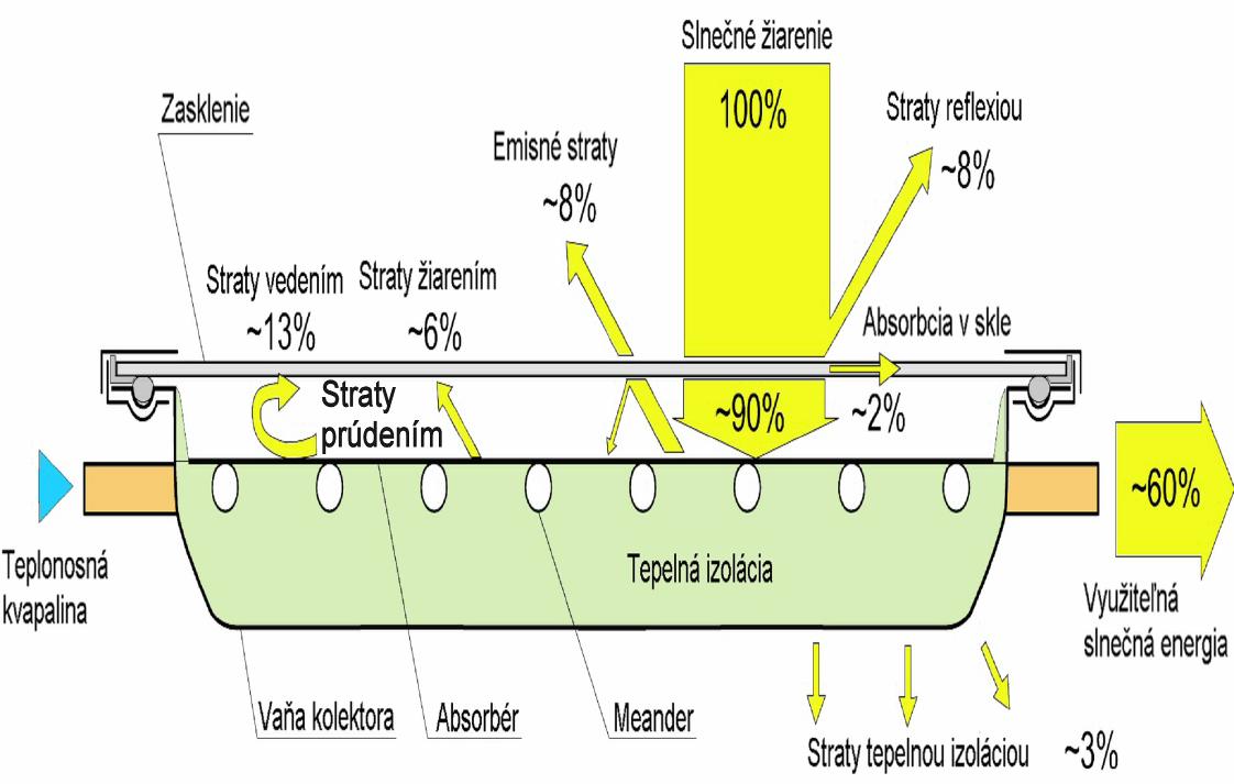 Limitujúci faktor 2 Straty tepla z kolektora do okolia sa