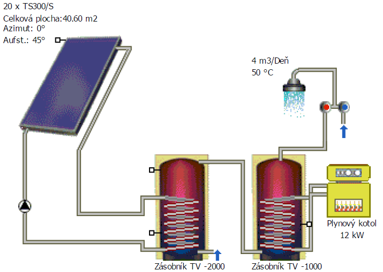 Návrh veľkosti solárneho systému v bytovom dome Zjednodušenie: Budeme brať do úvahy len ohrev studenej vody (z 10 C na 50 C) v solárnom bojleri a zanedbáme energiu, potrebnú na straty tepla v