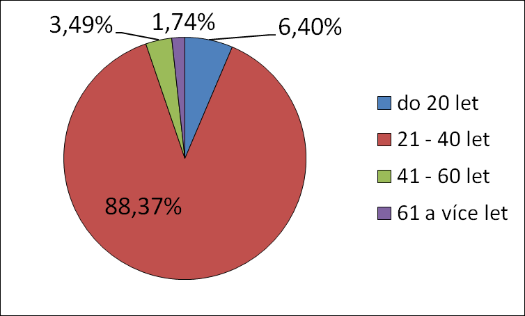 5.3 Výsledky dotazování Marketingového výzkumu se zúčastnilo celkem 290 respondentů, avšak 4 (1,38 %) dotazníky byly vyřazeny z důvodu vynechaných odpovědí.