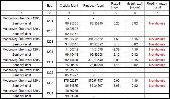 Tabulka 4.6: Výsledky F-testu v 2. etapě V tabulce 4.7 jsou vypočteny vodorovné a zenitové úhly.