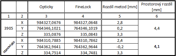 1. etapa Tabulka 4.38: Parametry vyrovnání v 1. etapě - Optické cílení Tabulka 4.39: Parametry vyrovnání v 1. etapě - FineLock Také ve výpočtu 1.