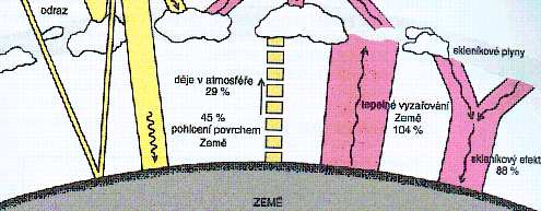 Albedo - energie odražená :