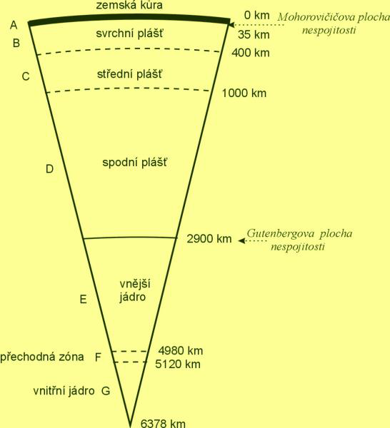 D. Zemské jádro tvoří vrstvy E, F, G, kde vrstva F je přechodovou oblastí mezi vrstvou E (kapalným vnější jádrem) a vrstvou G (pevným vnitřním jádrem). Obrázek 3.