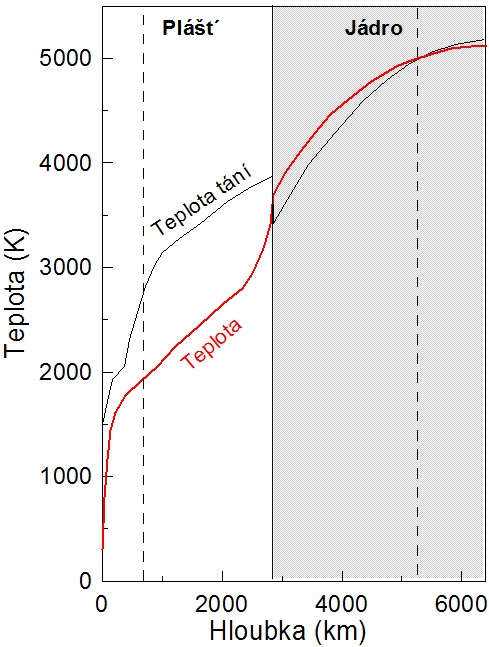 Kapitola 4 Dynamické procesy v zemském nitru Obrázek 4.1: Průběh teploty uvnitř Země podle[5] Když člověk začal prvně kopat doly, objevil narůstání teploty s hloubkou.