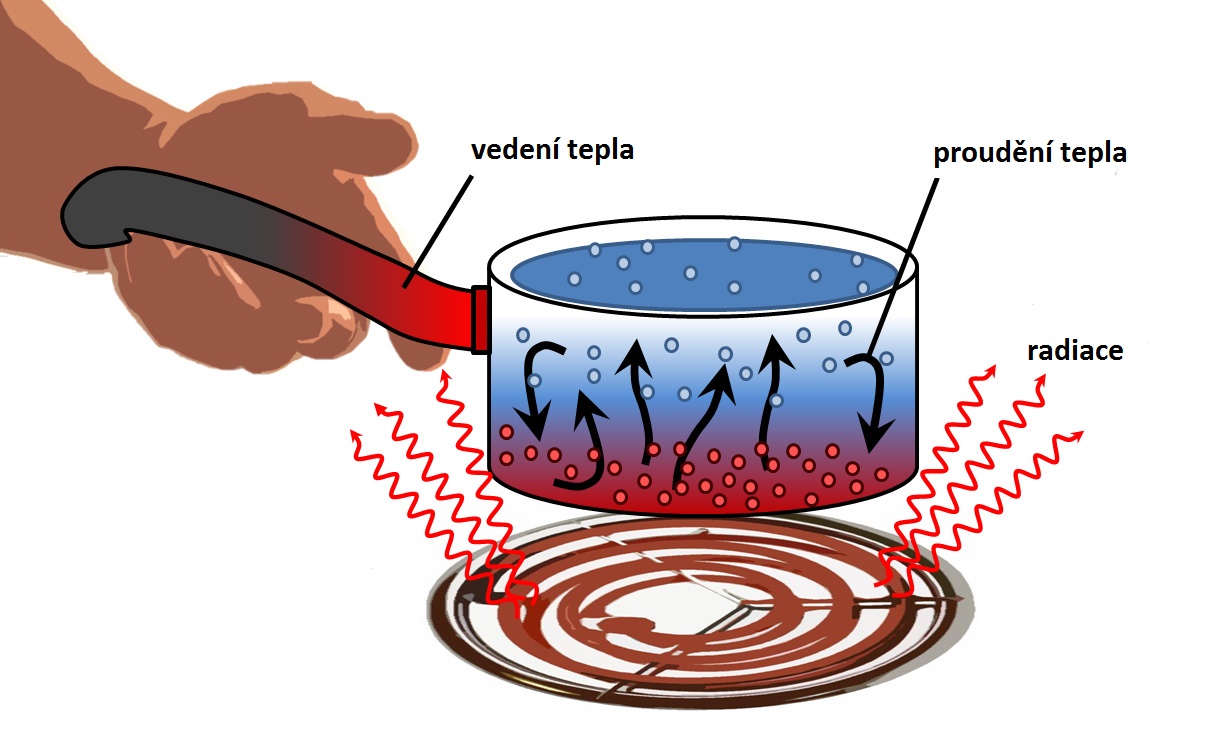 Obrázek 4.2: Mechanismy přenosu tepla při ohřevu vody [zdroj - U.S.