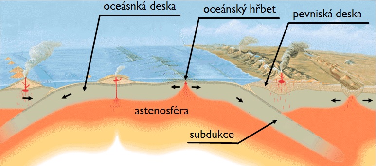 Na Zemi pozorujeme celkem tři druhy deskových rozhraní: divergentní, konvergentní a transformní Obrázek 4.8: Vzájemné druhy pohybů litosférických desek.
