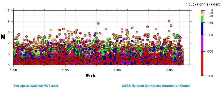 Obrázek 4.13: Graf srovnávající sílu zaznamenaných zemětřesení v letech 2000 až 2006 [zdroj - U.S. Geological Survey] v hloubce do 30 km.