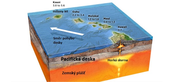 4.6.1 Horké skvrny Ačkoliv se většina vulkánů nachází na hranicích litosférických desek, je možné na Zemi nalézt i vulkány, které leží uvnitř jednotlivých desek mimo desková rozhraní.