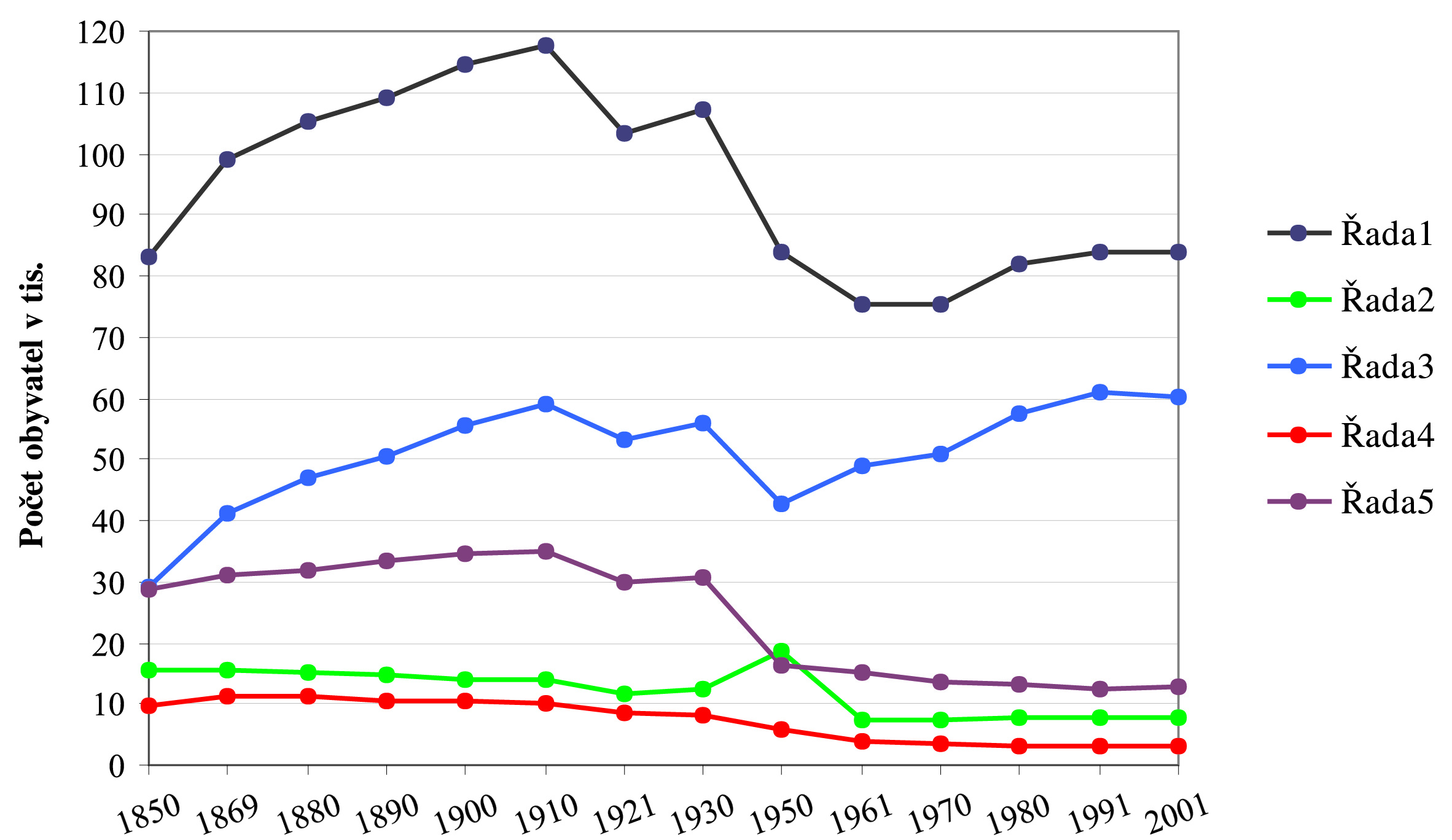 (Pramen: Retrospektivní lexikon obcí ČSSR 1850 1970, díl I/1. ČSÚ, 1978 Statistický lexikon obcí ČSSR 1982 díl 1. ČSÚ, 1984 Statistický lexikon obcí České republiky 1992.
