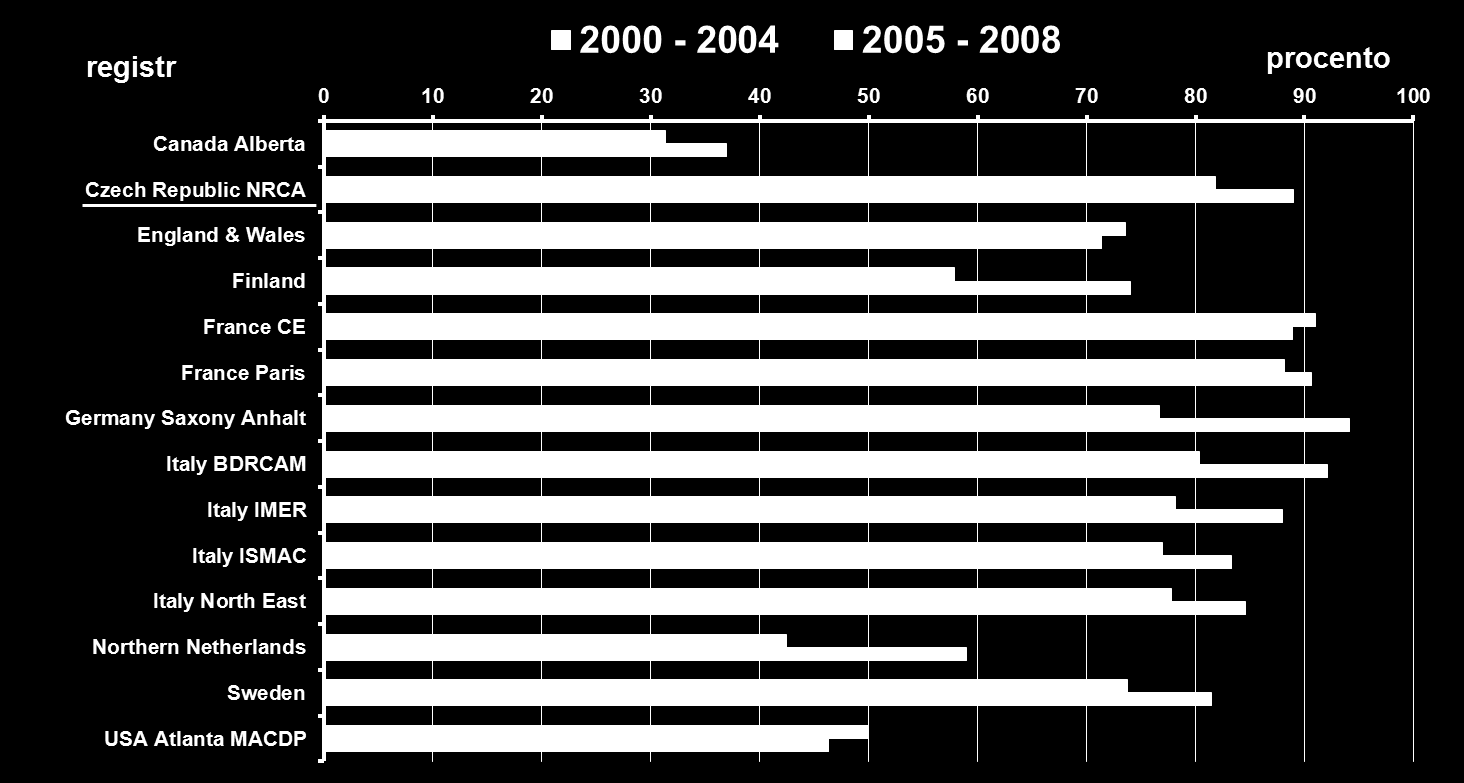 Mezinárodní srovnání, období 2002 2004 a 2005 2008.