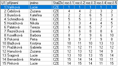 Kategorie : Žačky B 1 Vaňková Lucie Sport Most 1,0 2 Čebišová Zuzana HC PZ Kraso Kladno 2,0 3 Burešová Kateřina KK Karlovy Vary 3,0 4 Schmidtová Klára TJ Kralupy nad Vltavou 4,0 5 Horáčková Nikola