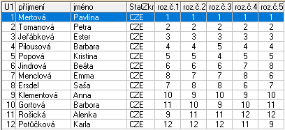 Kategorie : Nováčci starší dívky 1 Mertová Pavlína TJ Kraso Náchod 1,0 2 Tomanová Petra BK České Budějovice 2,0 3 Jeřábková Ester KK Stadion Praha 3,0 4 Pilousová Barbora KK Stadion Praha 4,0 5