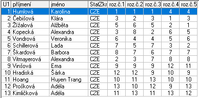 Kategorie : Žačky mladší B ŽLUTÁ 1 Humlová Karolína HC PZ Kraso Kladno 1,0 2 Čebišová Klára HC PZ Kraso Kladno 2,0 3 Žížalová Alžběta KK Stadion Praha 3,0 4 Kopecká Alexandra TJ Kralupy nad Vltavou