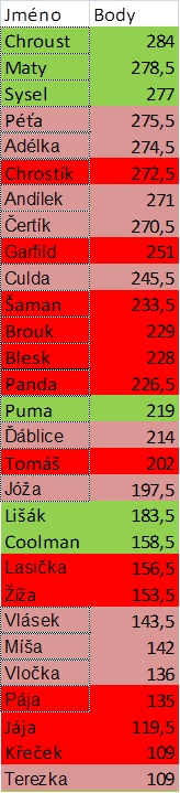 Body, bodíky, boďáry Bitva o body Body Uvidíme jak jste si poradili s body. Umístění družin 1. Růžovky 207 bodů 2. Pidižlíci 182 bodů 3.