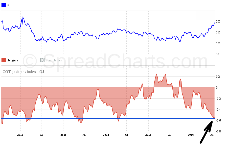 Graf 2: Historický vývoj ceny futures: modrá přímka označuje supporty. Graf 5: COT index pozic skupiny velkých spekulantů: šipka ukazuje na aktuální hodnoty.