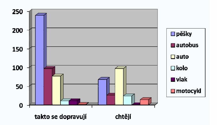 cestují do a ze školy Jak by rády cestovaly do a