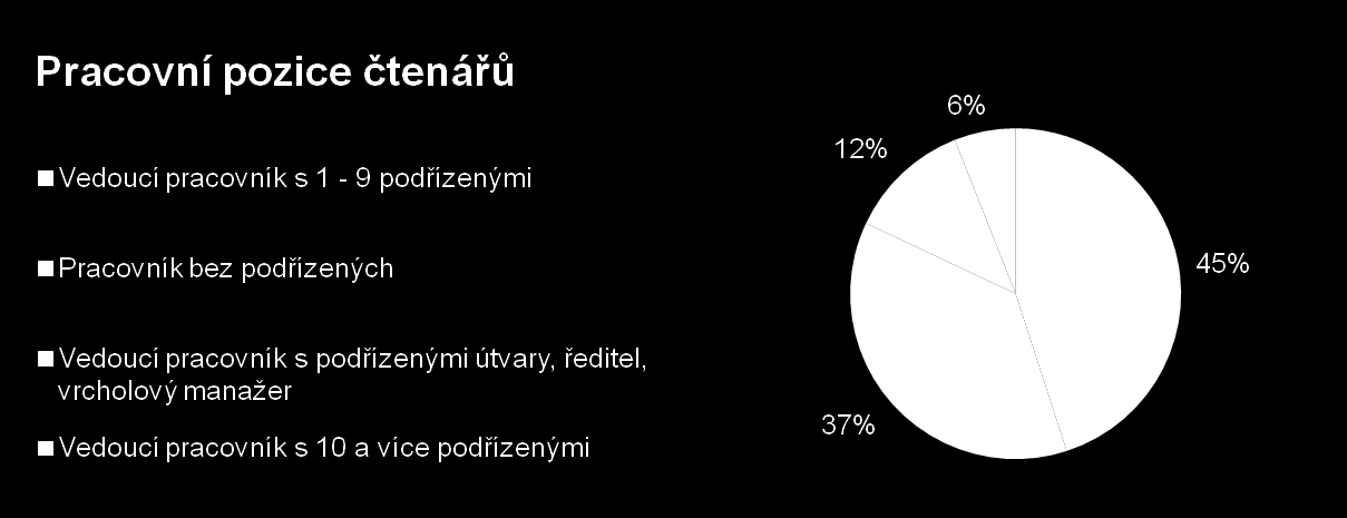 Čtenáři Zdroj: ECONOMIA a.s.