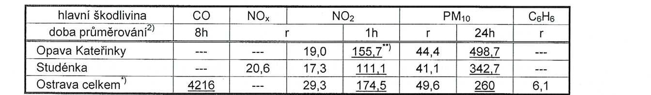 32 K výpočtu množství exhalací produkovaných automobilovým provozem na oznamované stavbě jsou použity jednotkové emisní faktory osobních automobil_ (e OA ) resp.