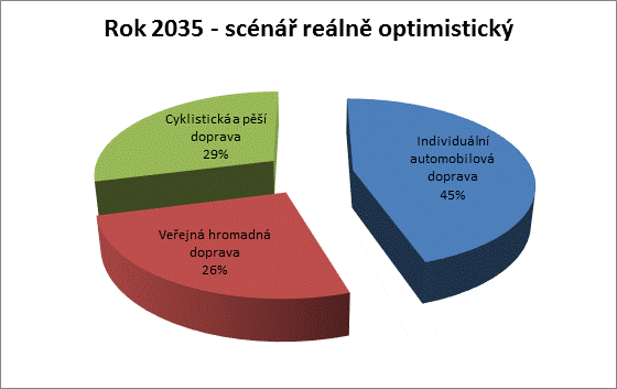 Na základě SWOT analýzy jednotlivých druhů dopravy byly pro rok 2035 sestaveny původně 3 scénáře vývoje dělby přepravní práce.