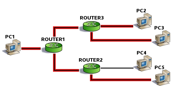 3 Technologie IP multicast 3.1 Principy multicastu V počítačových sítích lze cílové stanice adresovat různými způsoby.