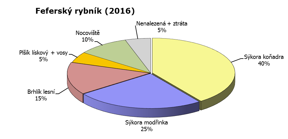 2016 Feferský rybník (2016) 1 SM 11 PL 2 SK 12 SK 3 BR 13 nenalezena 4 N 14 SK 5 SK 15 BR 6 BR 16 N 7 SM 17 SM 8 SK 18 SK 9 SM 19 SM 10 SK 20 SK Závěrečné údaje: Zprávu zpracovala: Lenka Kovačiková