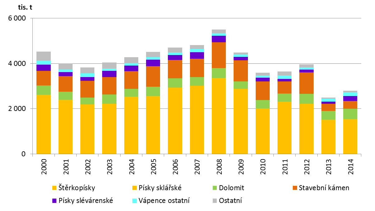 Štěrkopísky u toků Labe a Orlice Sklářské písky solární, křišťálové, obalové, ploché či vodní sklo, skelná vlákna Dolomit stavebnictví, hnojiva Stavební kámen Těžba a průmysl Vývoj těžby na území